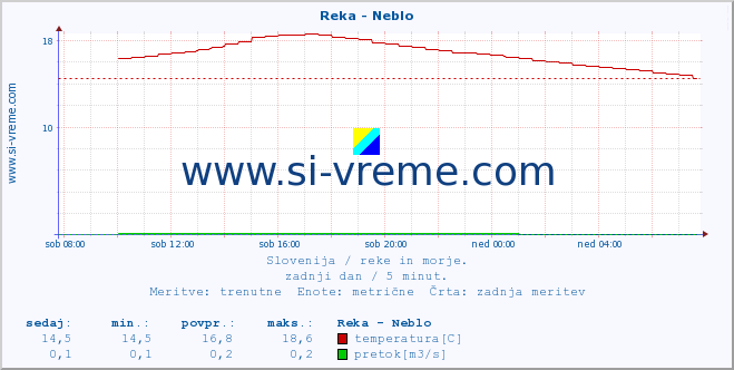 POVPREČJE :: Reka - Neblo :: temperatura | pretok | višina :: zadnji dan / 5 minut.