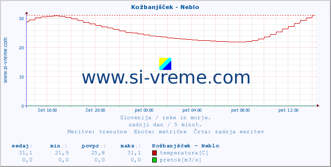 POVPREČJE :: Kožbanjšček - Neblo :: temperatura | pretok | višina :: zadnji dan / 5 minut.