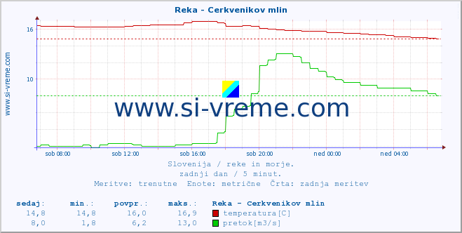 POVPREČJE :: Reka - Cerkvenikov mlin :: temperatura | pretok | višina :: zadnji dan / 5 minut.