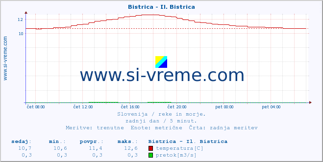 POVPREČJE :: Bistrica - Il. Bistrica :: temperatura | pretok | višina :: zadnji dan / 5 minut.