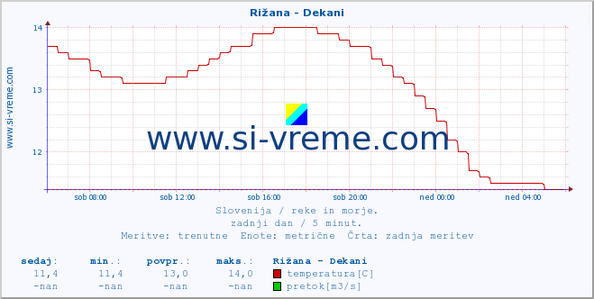 POVPREČJE :: Rižana - Dekani :: temperatura | pretok | višina :: zadnji dan / 5 minut.