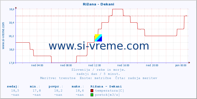 POVPREČJE :: Rižana - Dekani :: temperatura | pretok | višina :: zadnji dan / 5 minut.