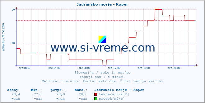 POVPREČJE :: Jadransko morje - Koper :: temperatura | pretok | višina :: zadnji dan / 5 minut.