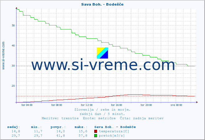 POVPREČJE :: Sava Boh. - Bodešče :: temperatura | pretok | višina :: zadnji dan / 5 minut.