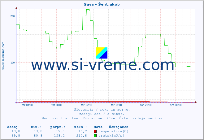 POVPREČJE :: Sava - Šentjakob :: temperatura | pretok | višina :: zadnji dan / 5 minut.