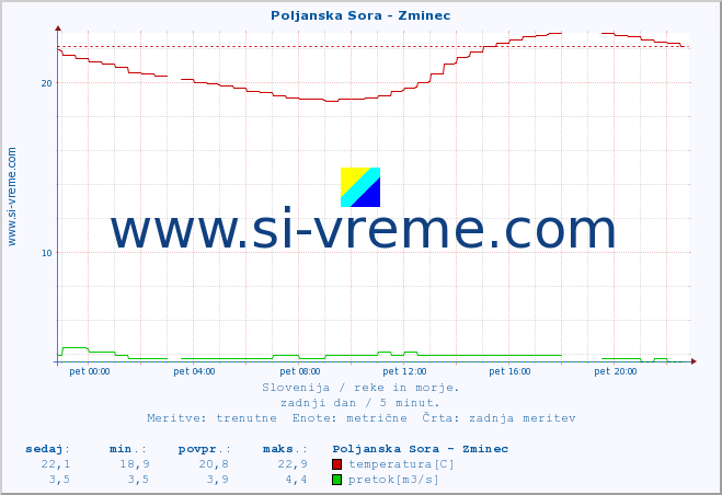 POVPREČJE :: Poljanska Sora - Zminec :: temperatura | pretok | višina :: zadnji dan / 5 minut.