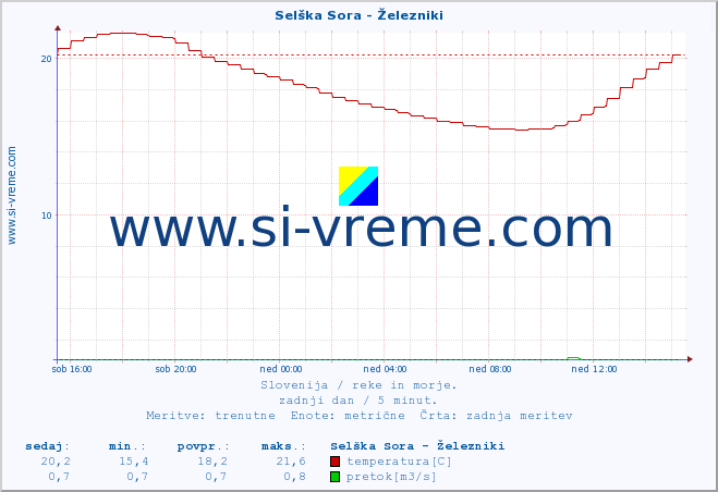 POVPREČJE :: Selška Sora - Železniki :: temperatura | pretok | višina :: zadnji dan / 5 minut.