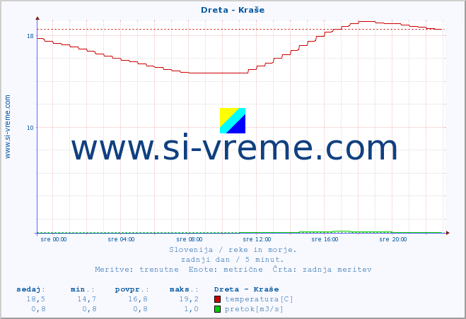 POVPREČJE :: Dreta - Kraše :: temperatura | pretok | višina :: zadnji dan / 5 minut.