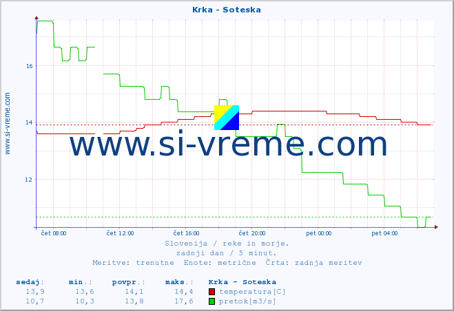 POVPREČJE :: Krka - Soteska :: temperatura | pretok | višina :: zadnji dan / 5 minut.