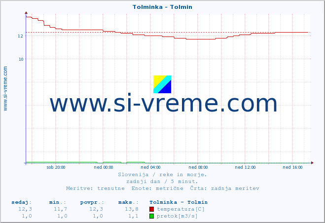 POVPREČJE :: Tolminka - Tolmin :: temperatura | pretok | višina :: zadnji dan / 5 minut.