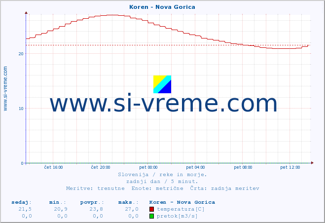 POVPREČJE :: Koren - Nova Gorica :: temperatura | pretok | višina :: zadnji dan / 5 minut.