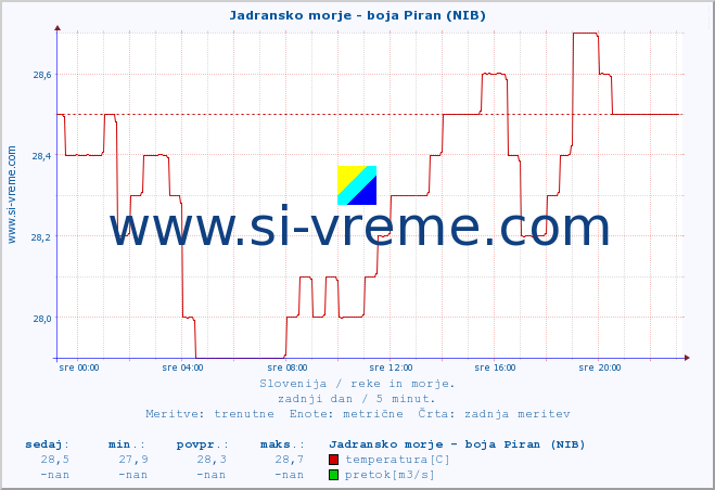 POVPREČJE :: Jadransko morje - boja Piran (NIB) :: temperatura | pretok | višina :: zadnji dan / 5 minut.