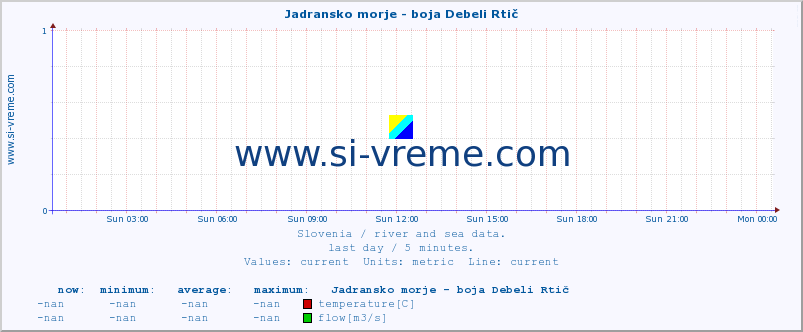  :: Jadransko morje - boja Debeli Rtič :: temperature | flow | height :: last day / 5 minutes.