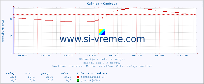 POVPREČJE :: Kučnica - Cankova :: temperatura | pretok | višina :: zadnji dan / 5 minut.