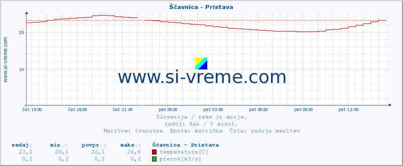 POVPREČJE :: Ščavnica - Pristava :: temperatura | pretok | višina :: zadnji dan / 5 minut.