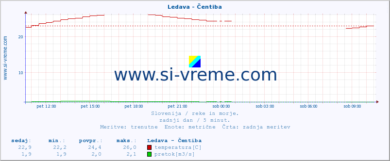 POVPREČJE :: Ledava - Čentiba :: temperatura | pretok | višina :: zadnji dan / 5 minut.