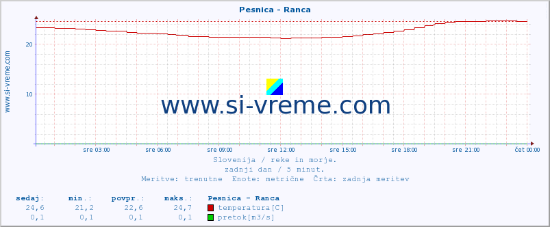 POVPREČJE :: Pesnica - Ranca :: temperatura | pretok | višina :: zadnji dan / 5 minut.