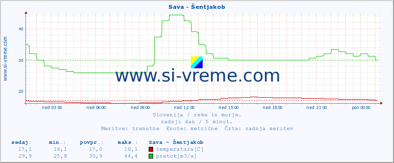 POVPREČJE :: Sava - Šentjakob :: temperatura | pretok | višina :: zadnji dan / 5 minut.