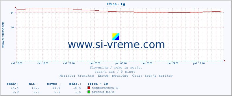 POVPREČJE :: Ižica - Ig :: temperatura | pretok | višina :: zadnji dan / 5 minut.