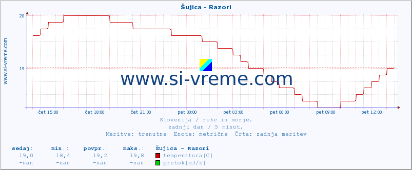 POVPREČJE :: Šujica - Razori :: temperatura | pretok | višina :: zadnji dan / 5 minut.