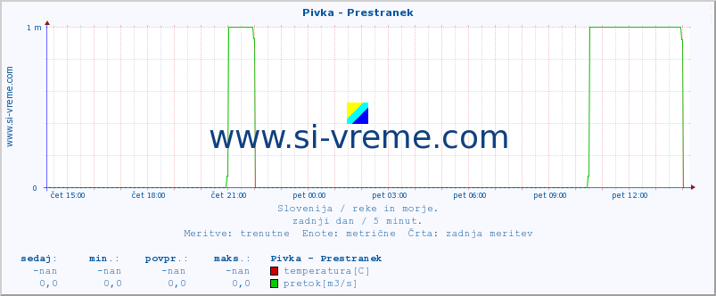 POVPREČJE :: Pivka - Prestranek :: temperatura | pretok | višina :: zadnji dan / 5 minut.