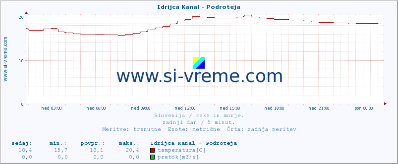 POVPREČJE :: Idrijca Kanal - Podroteja :: temperatura | pretok | višina :: zadnji dan / 5 minut.