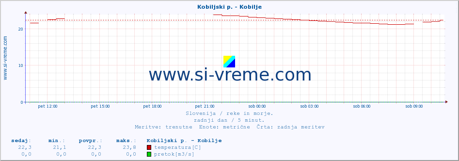 POVPREČJE :: Kobiljski p. - Kobilje :: temperatura | pretok | višina :: zadnji dan / 5 minut.