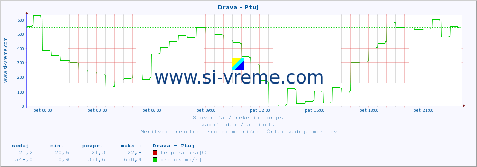 POVPREČJE :: Drava - Ptuj :: temperatura | pretok | višina :: zadnji dan / 5 minut.