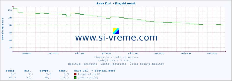 POVPREČJE :: Sava Dol. - Blejski most :: temperatura | pretok | višina :: zadnji dan / 5 minut.