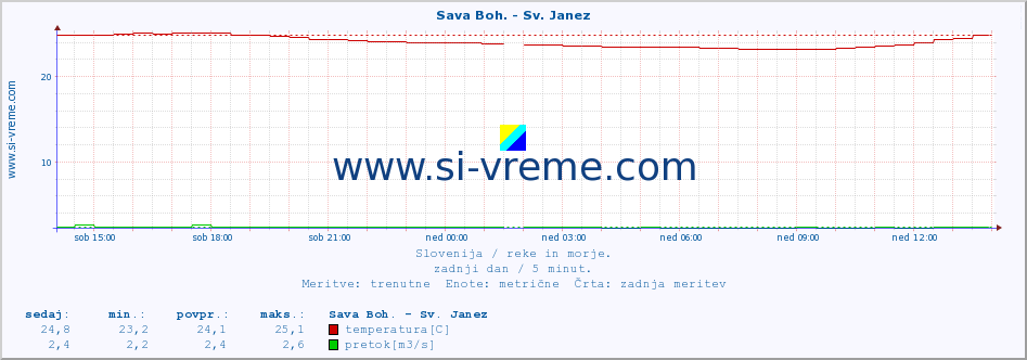 POVPREČJE :: Sava Boh. - Sv. Janez :: temperatura | pretok | višina :: zadnji dan / 5 minut.