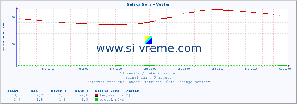 POVPREČJE :: Selška Sora - Vešter :: temperatura | pretok | višina :: zadnji dan / 5 minut.