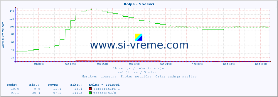 POVPREČJE :: Kolpa - Sodevci :: temperatura | pretok | višina :: zadnji dan / 5 minut.