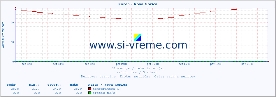 POVPREČJE :: Koren - Nova Gorica :: temperatura | pretok | višina :: zadnji dan / 5 minut.