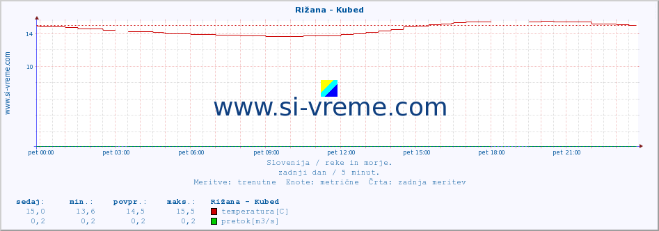 POVPREČJE :: Rižana - Kubed :: temperatura | pretok | višina :: zadnji dan / 5 minut.