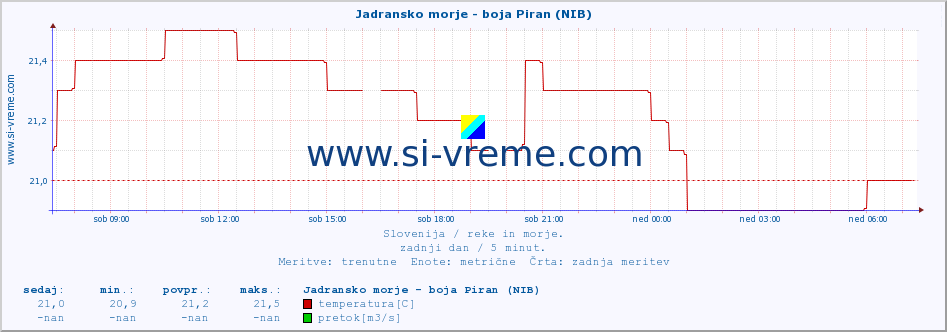 POVPREČJE :: Jadransko morje - boja Piran (NIB) :: temperatura | pretok | višina :: zadnji dan / 5 minut.