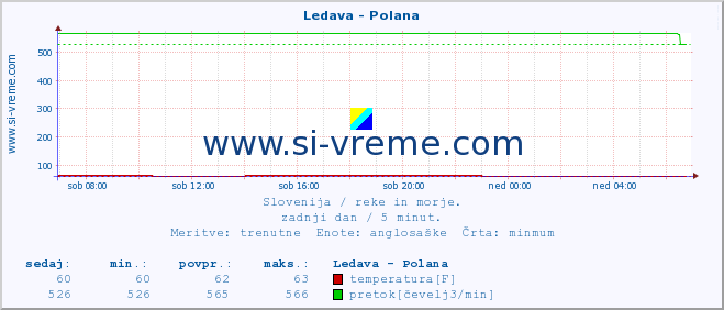 POVPREČJE :: Ledava - Polana :: temperatura | pretok | višina :: zadnji dan / 5 minut.