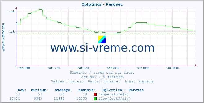  :: Oplotnica - Perovec :: temperature | flow | height :: last day / 5 minutes.