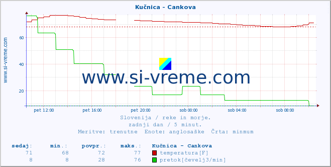 POVPREČJE :: Kučnica - Cankova :: temperatura | pretok | višina :: zadnji dan / 5 minut.