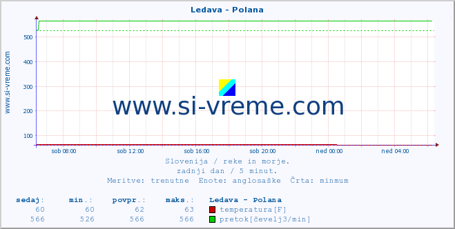 POVPREČJE :: Ledava - Polana :: temperatura | pretok | višina :: zadnji dan / 5 minut.