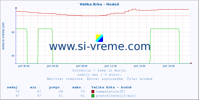 POVPREČJE :: Velika Krka - Hodoš :: temperatura | pretok | višina :: zadnji dan / 5 minut.