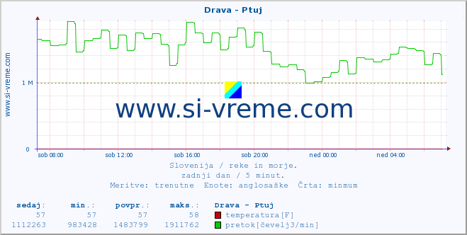 POVPREČJE :: Drava - Ptuj :: temperatura | pretok | višina :: zadnji dan / 5 minut.