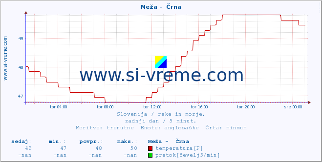 POVPREČJE :: Meža -  Črna :: temperatura | pretok | višina :: zadnji dan / 5 minut.