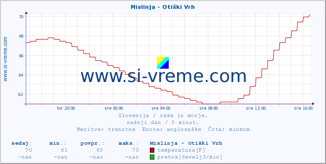 POVPREČJE :: Mislinja - Otiški Vrh :: temperatura | pretok | višina :: zadnji dan / 5 minut.