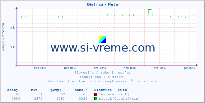 POVPREČJE :: Bistrica - Muta :: temperatura | pretok | višina :: zadnji dan / 5 minut.