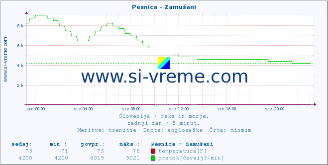 POVPREČJE :: Pesnica - Zamušani :: temperatura | pretok | višina :: zadnji dan / 5 minut.