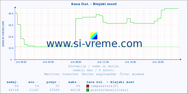 POVPREČJE :: Sava Dol. - Blejski most :: temperatura | pretok | višina :: zadnji dan / 5 minut.