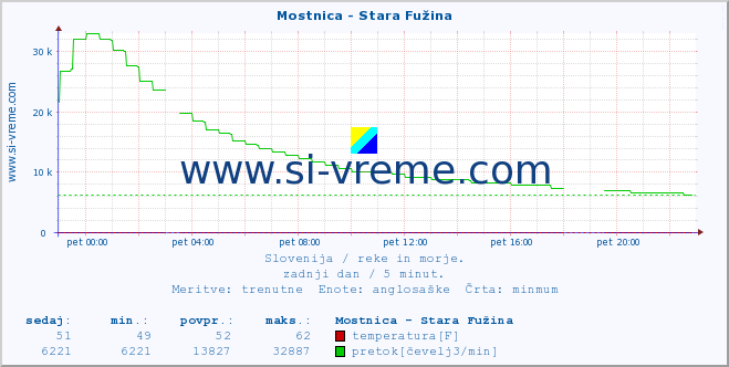 POVPREČJE :: Mostnica - Stara Fužina :: temperatura | pretok | višina :: zadnji dan / 5 minut.