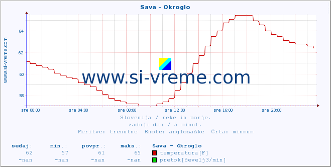 POVPREČJE :: Sava - Okroglo :: temperatura | pretok | višina :: zadnji dan / 5 minut.