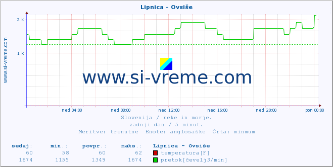 POVPREČJE :: Lipnica - Ovsiše :: temperatura | pretok | višina :: zadnji dan / 5 minut.