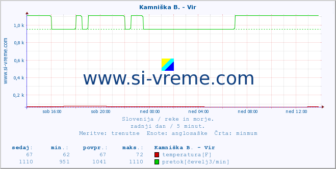 POVPREČJE :: Kamniška B. - Vir :: temperatura | pretok | višina :: zadnji dan / 5 minut.